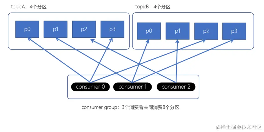 Kafka消费者分区分配策略——RoundRobin轮询分配策略.png