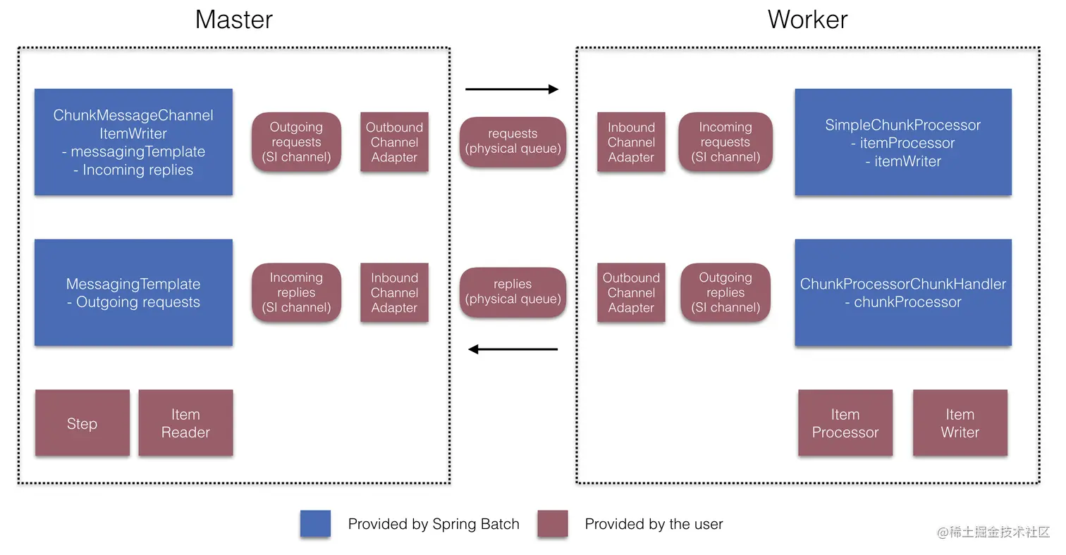 Remote Chunking Configuration