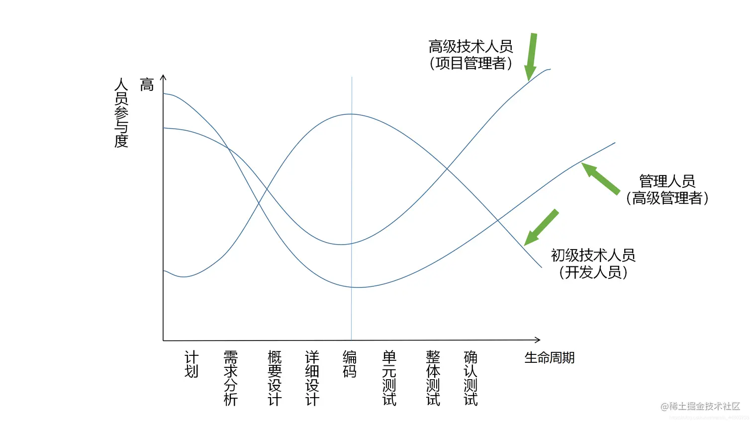 各阶段人员对软件生命周期的共享度