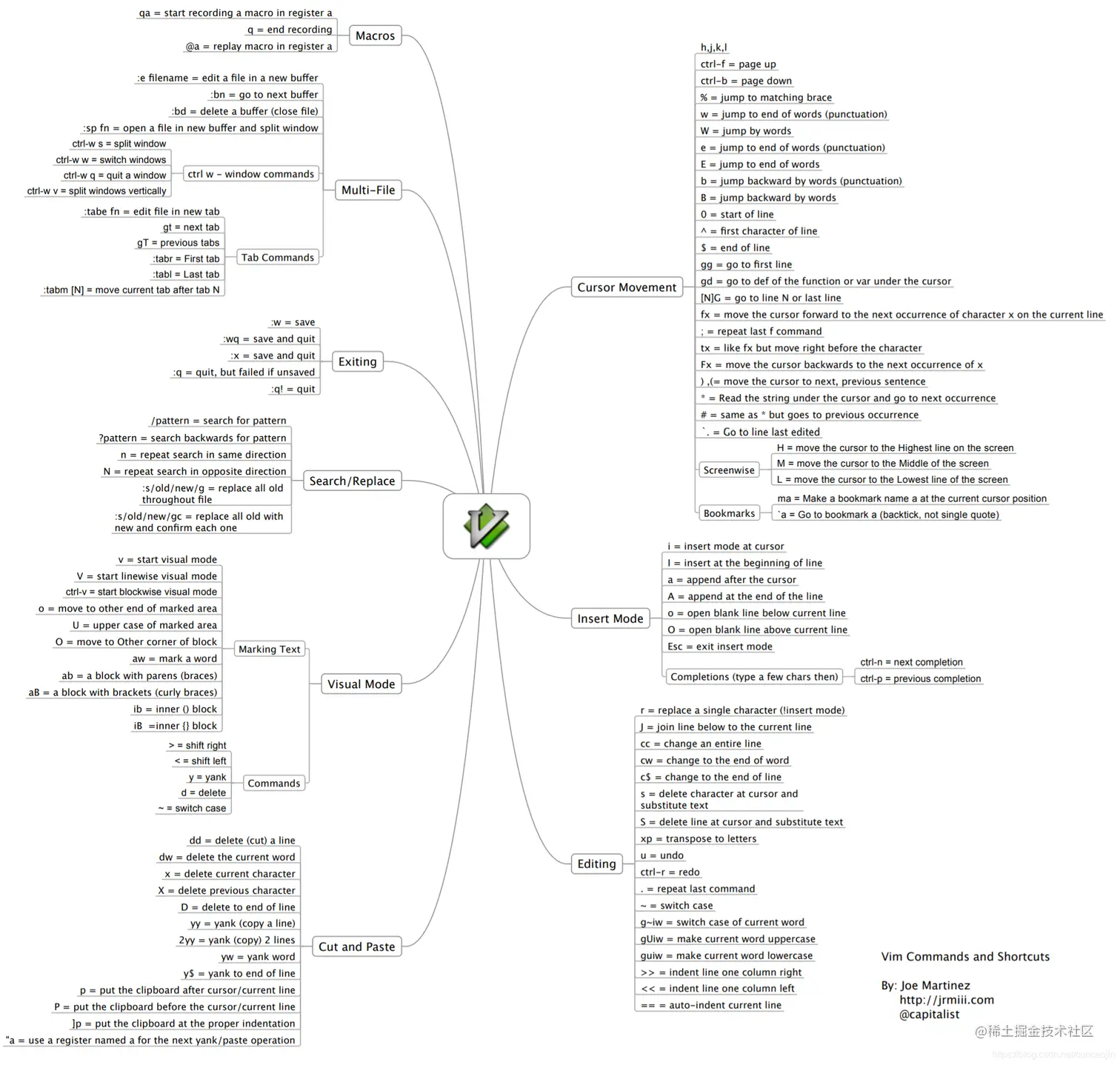 Joe Martinez 总结图