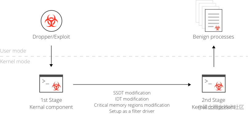 两阶段内核 Rootkit 注入的示例