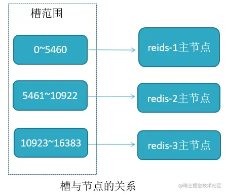 槽和节点的关系