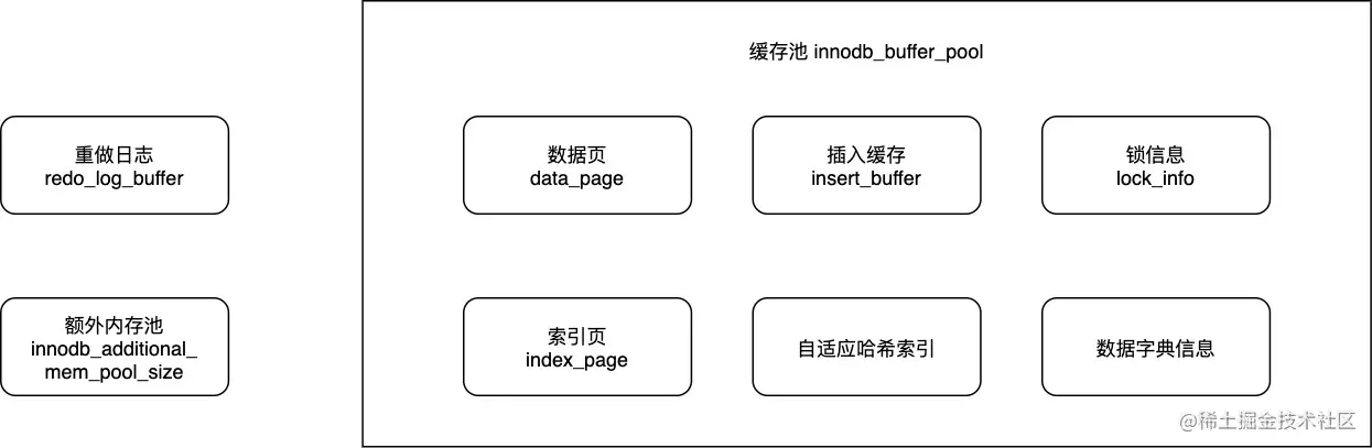 InnoDB缓存区结构