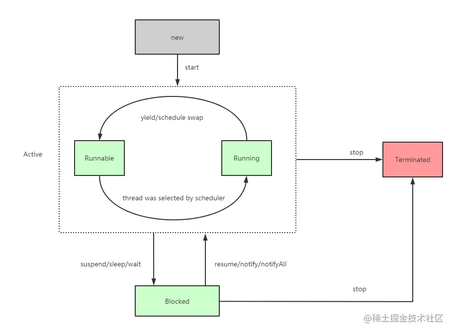 线程的生命周期