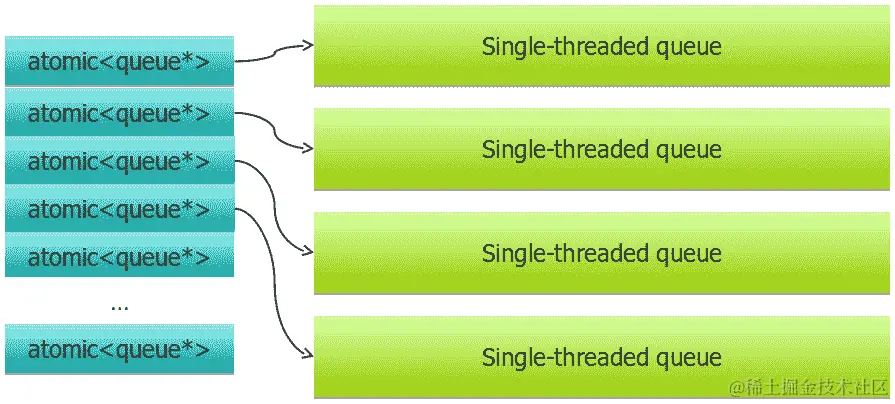 图 7.22 - 基于原子指针访问的数组子队列的非顺序一致队列