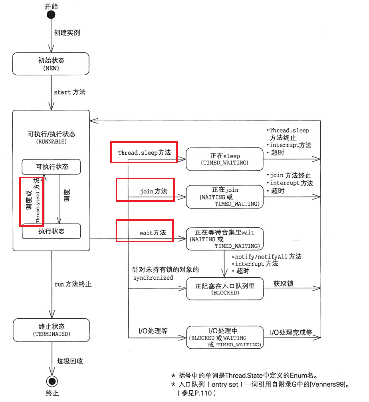 浅谈JAVA中的线程阻塞方法-一一网