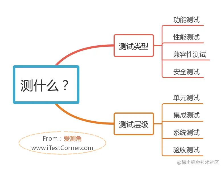 图1-3 【爱测角】测什么