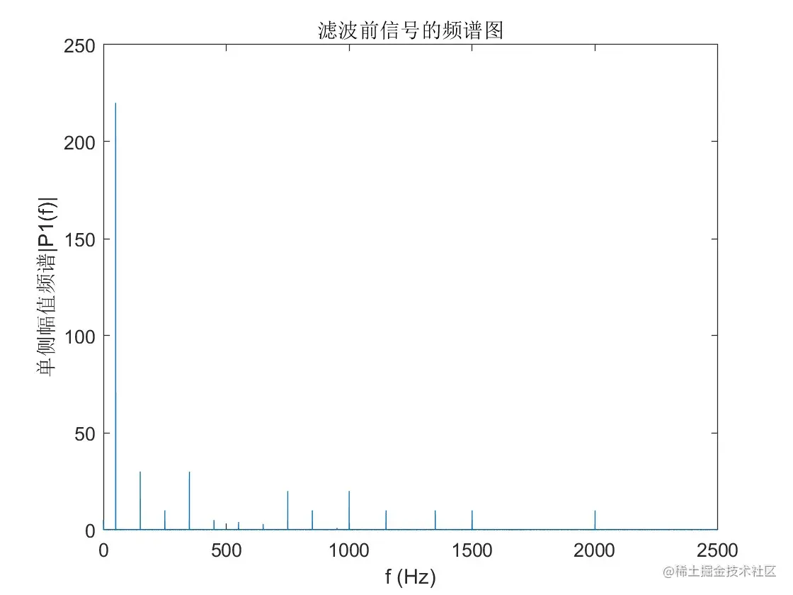 输入信号的频谱
