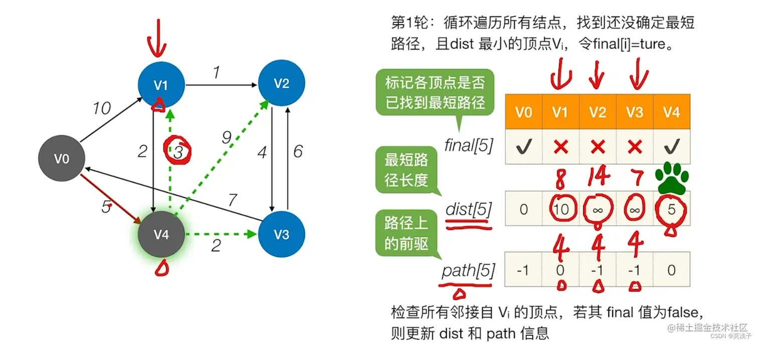详解BFS，Dijkstra算法，Floyd算法是如何解决最短路径问题的​ 本文正在参加「金石计划. 瓜分6万现金大奖- 掘金