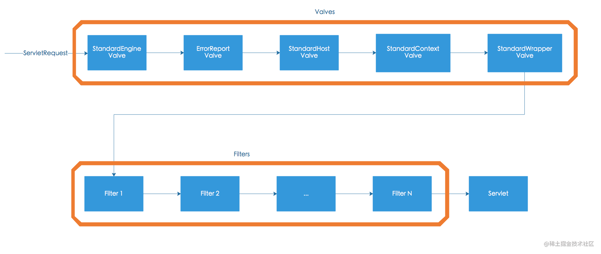 DoGet method for Tomcat source Code Analysis - Moment For Technology