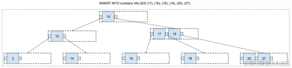 Self-balancing, Final state of the B-tree, after adding multiple values.