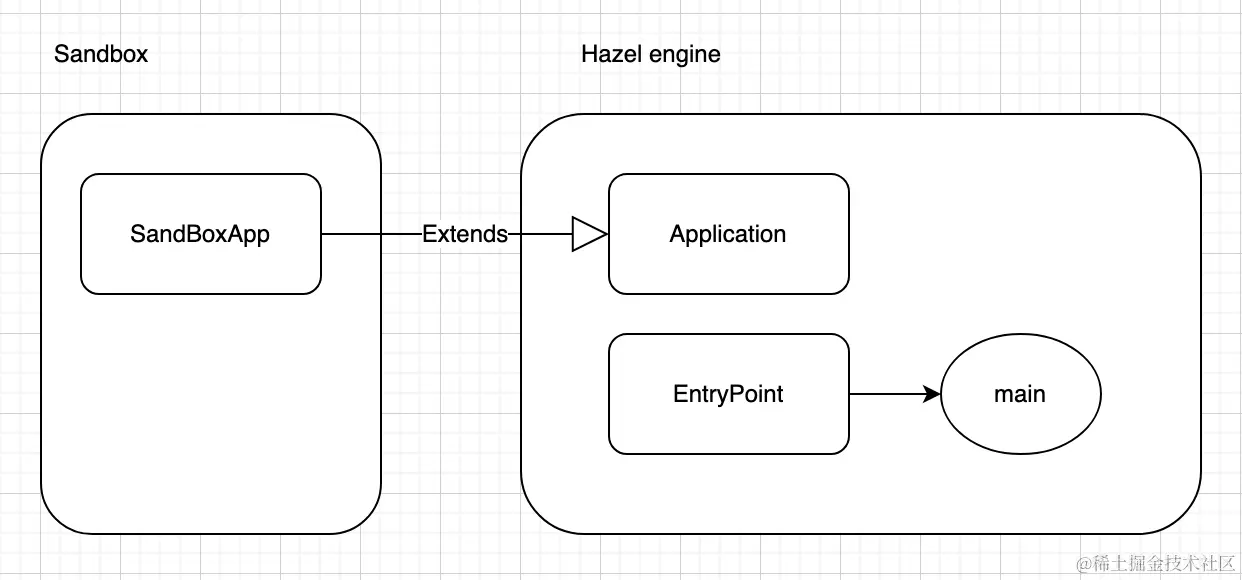 Application类