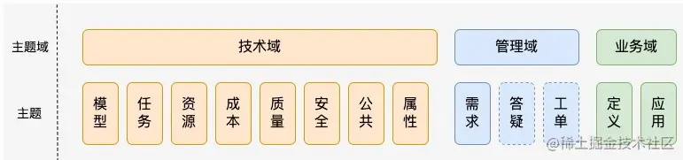 图13 元数据仓库主题信息建设