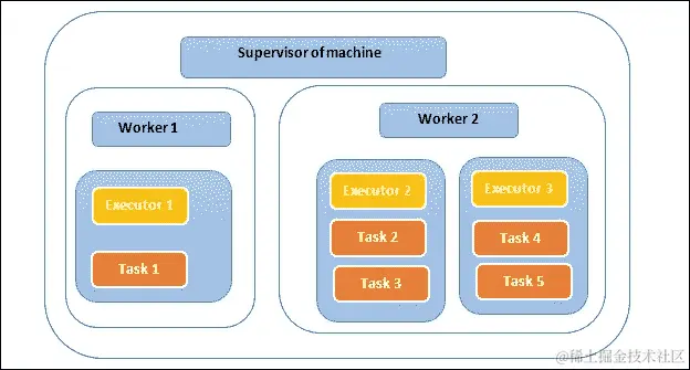 工作者进程、执行者和任务