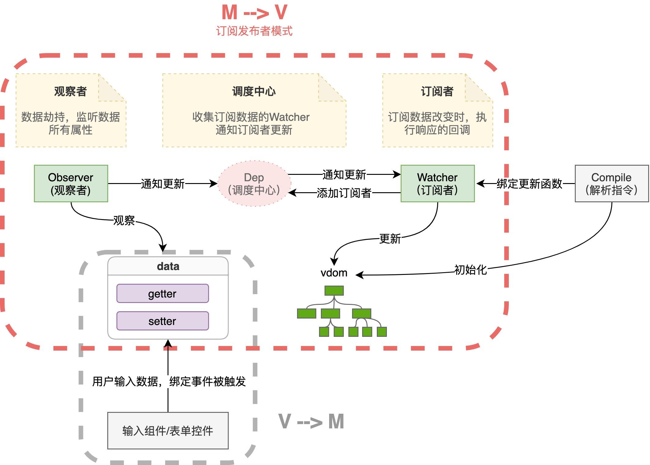 订阅发布者模式示意图