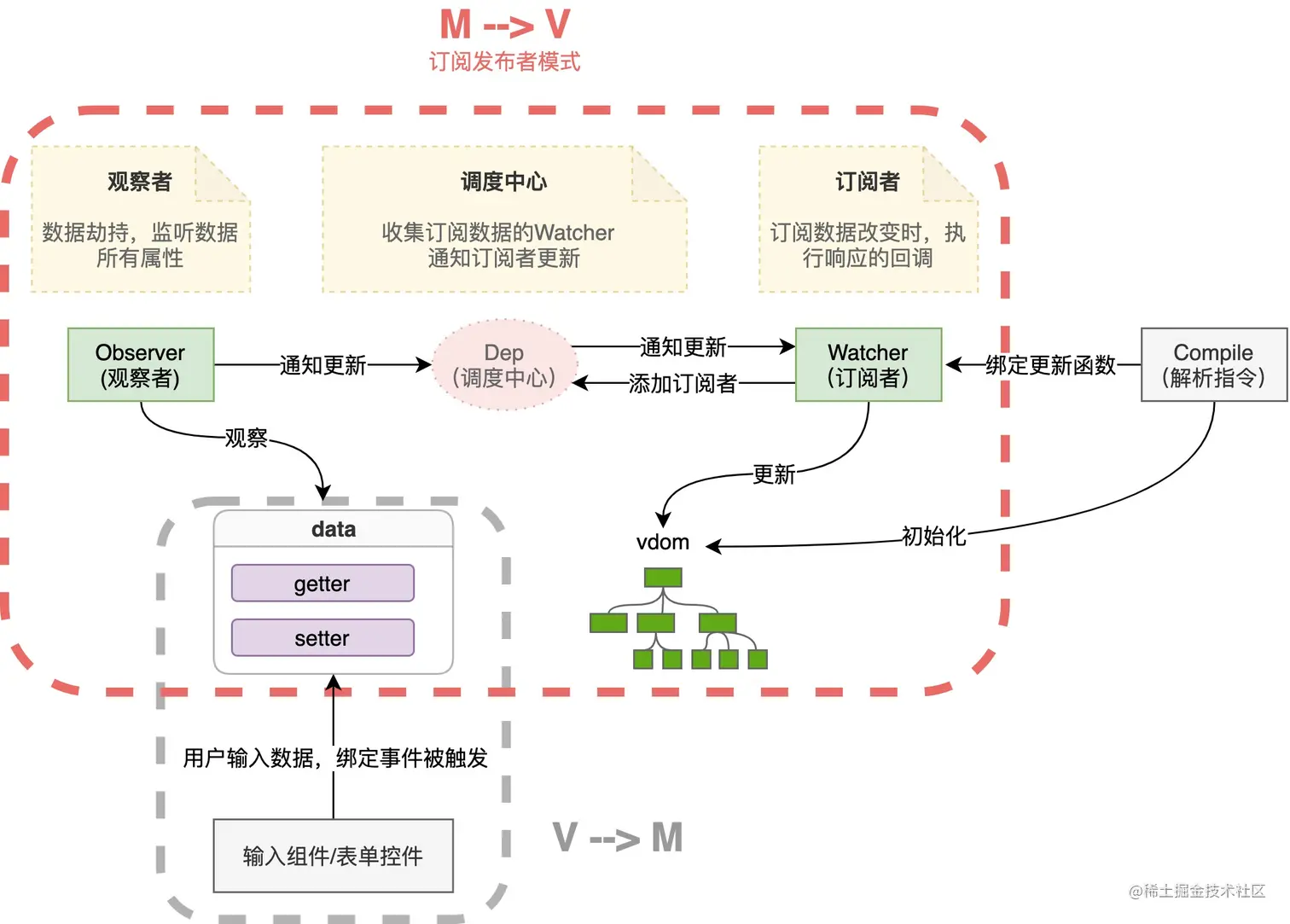 订阅发布者模式示意图