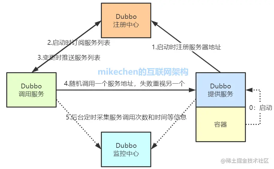 Dubbo原理和机制详解(非常全面)-mikechen的互联网架构