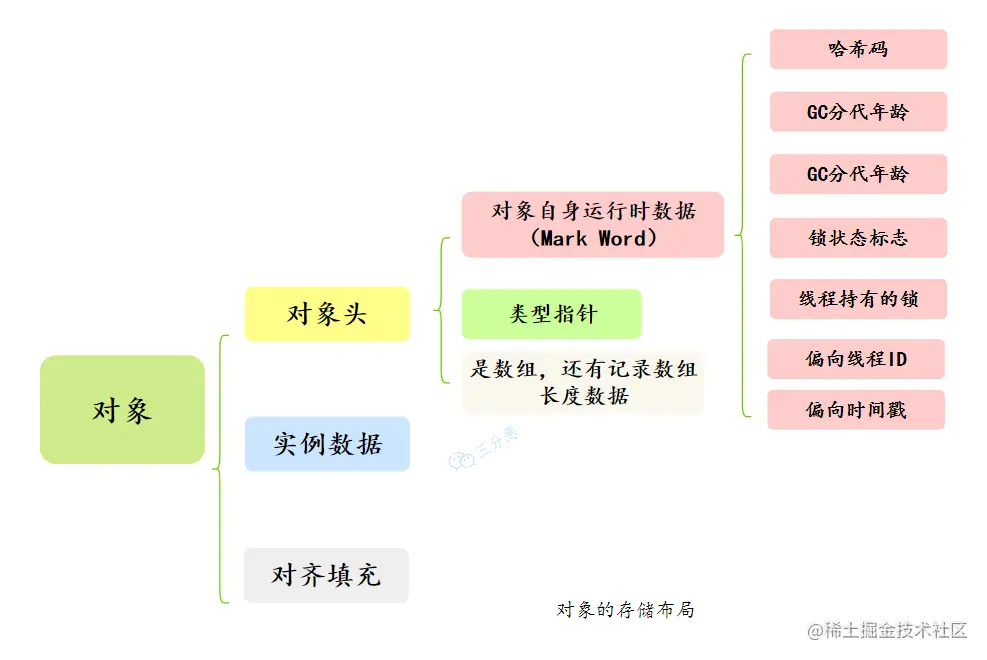 对象的存储布局