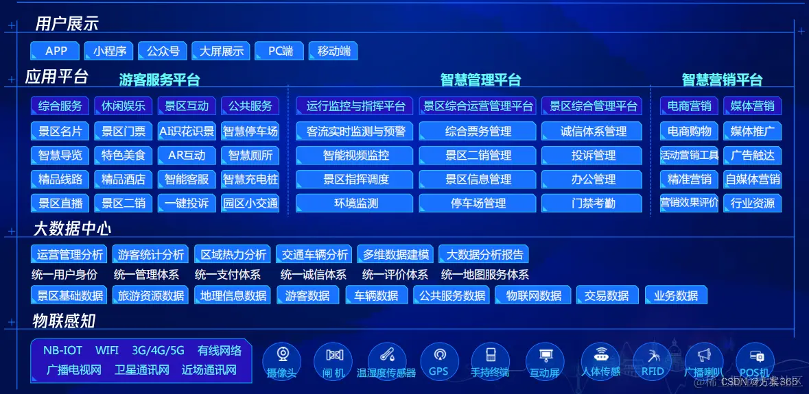 智慧景区解决方案