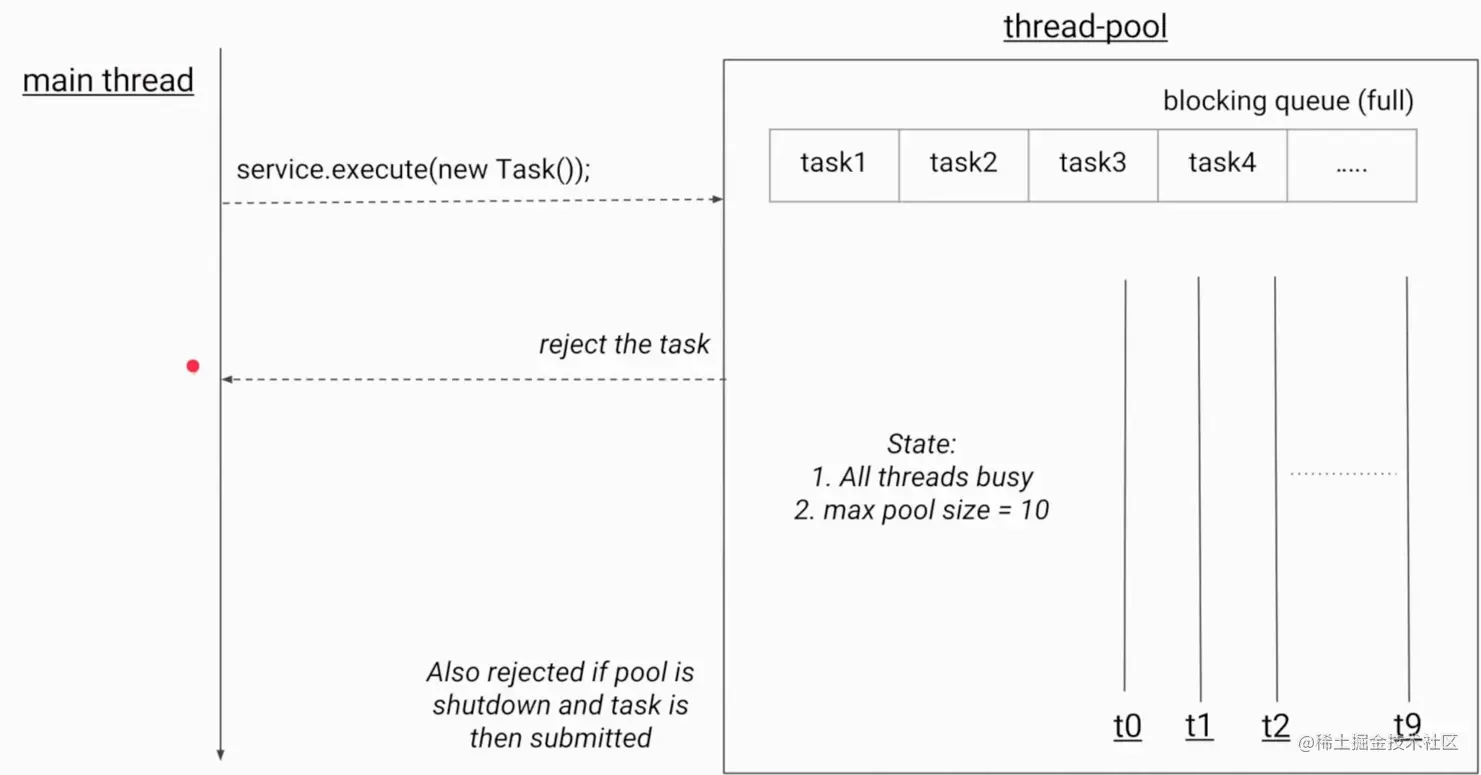 线程池拒绝任务