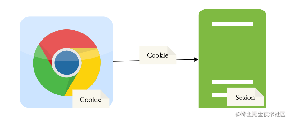 Cookie和Session