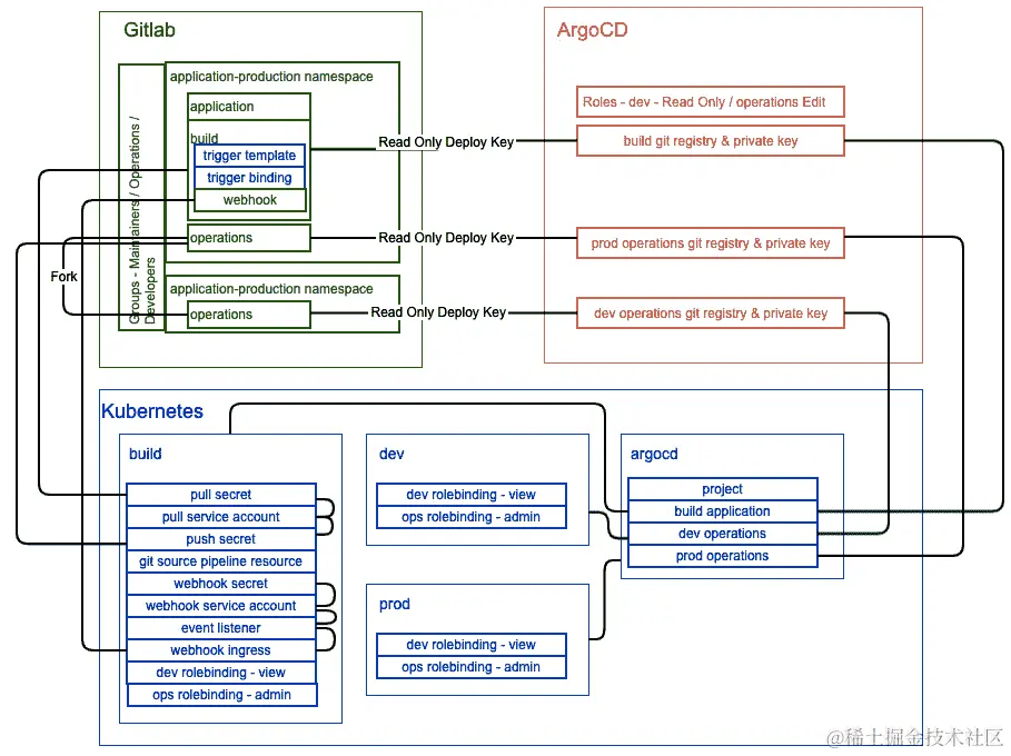 图 14.7 - 应用入职对象映射