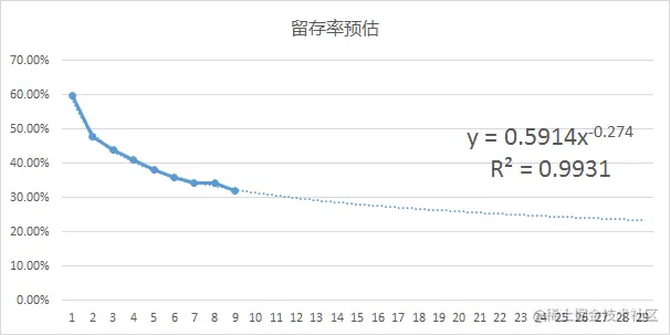 图6：拟合留存率函数公式