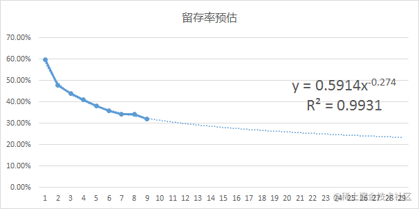 图6：拟合留存率函数公式