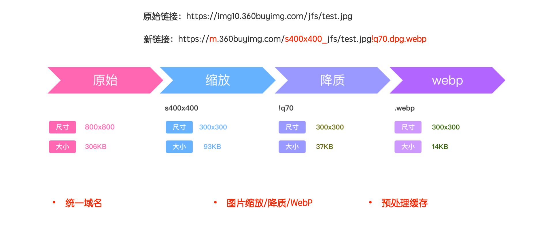 京喜APP - 图片库优化 | 京东云技术团队