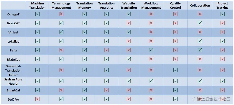 计算机辅助翻译软件比较表