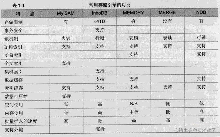 Mysql的逻辑架构与存储引擎