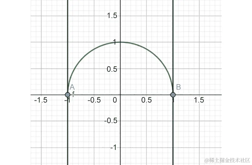 图 11.3：垂直切线，斜率无穷大