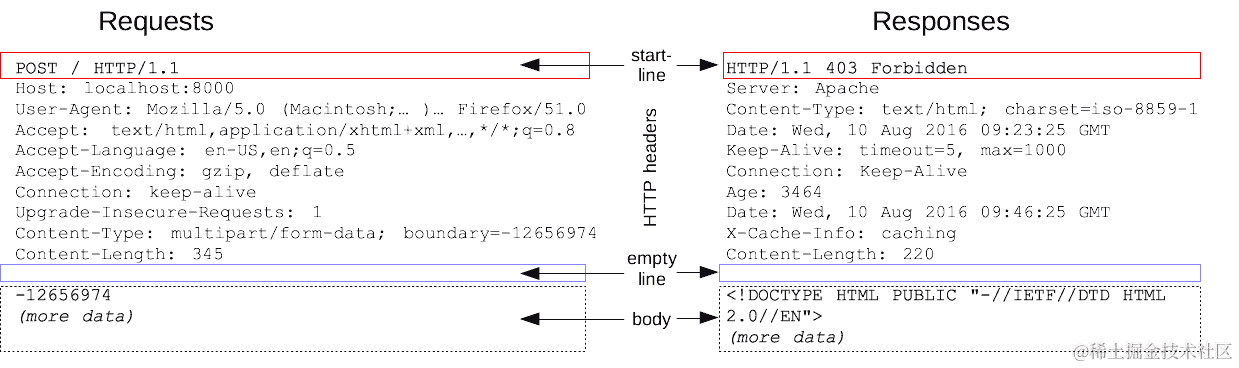 Requests and responses share a common structure in HTTP