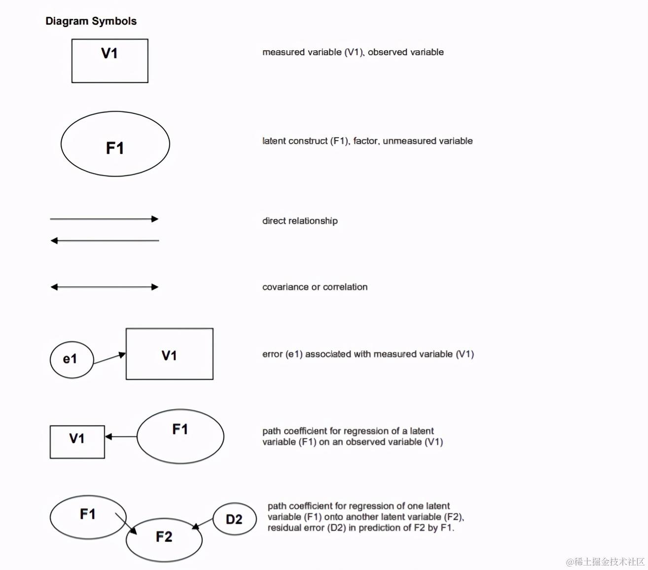 文献解读：结构方程模型SEM基础，小白看这个就基本够了