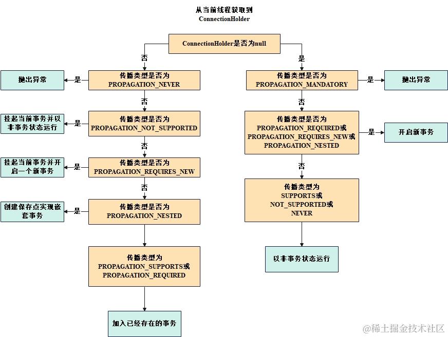 Spring-事务传播类型判断逻辑图