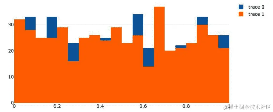 图 5.28 – 叠加模式下的直方图