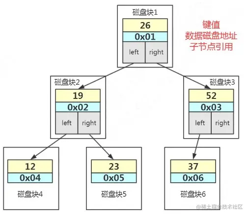 二叉树存储索引