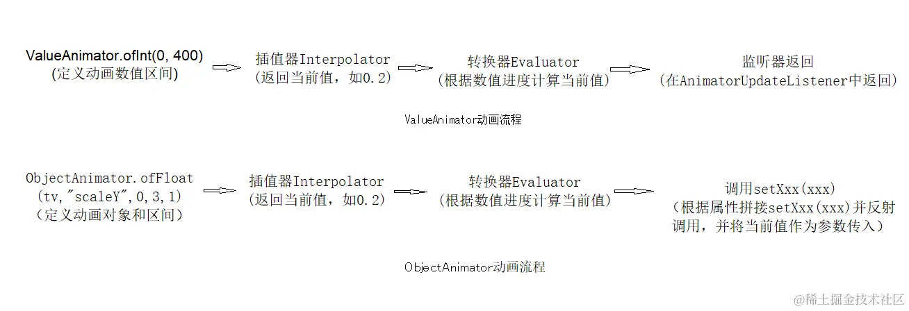 属性动画执行流程