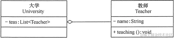 聚合关系的实例