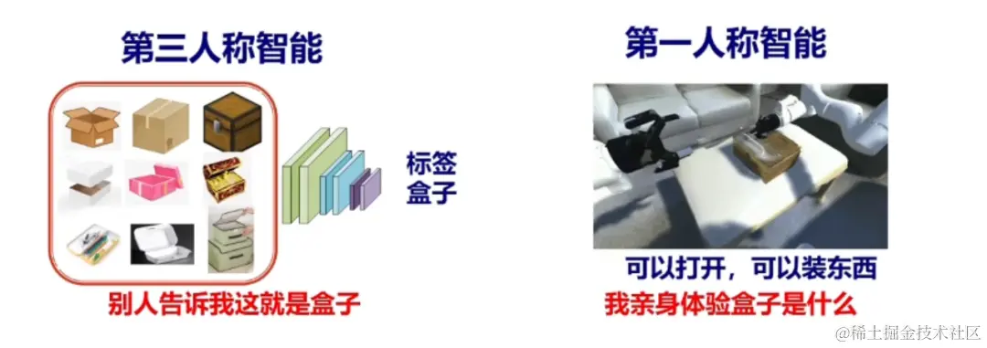 图源：上海交通大学教授卢策吾在机器之心 AI 科技年会上，发表的主题演讲 ——《具身智能》
