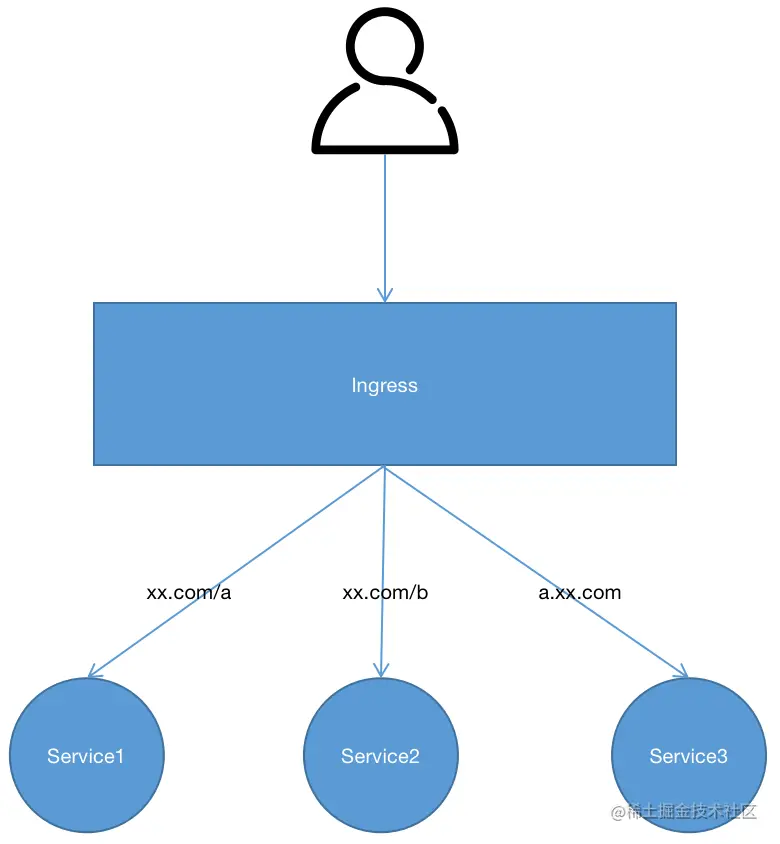 Kubernetes-Service介绍(三)-Ingres