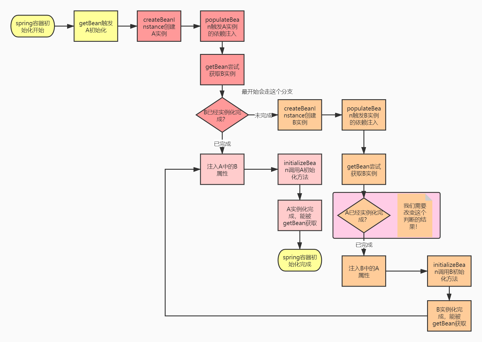 循环依赖如何解决