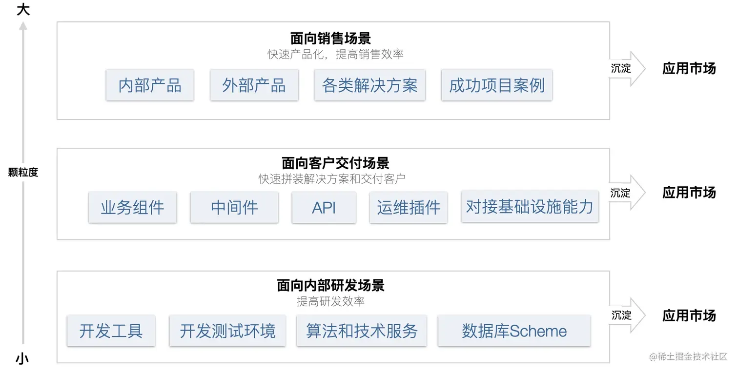 应用市场沉淀不同颗粒度的应用模版