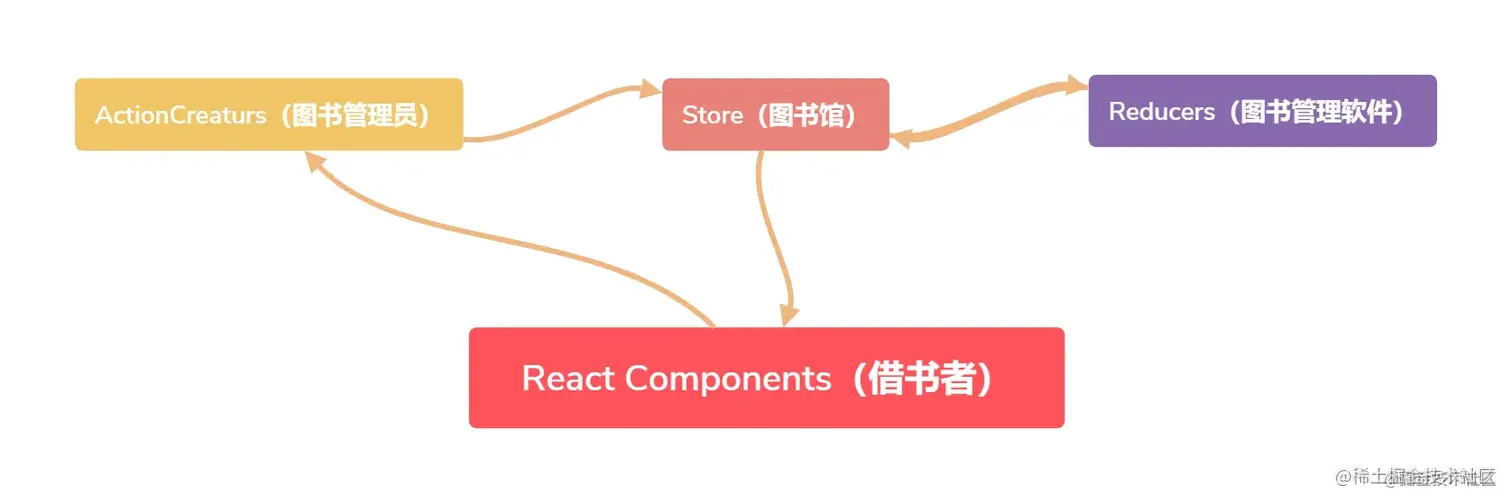 Redux简化图