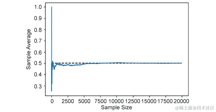 图 9.3：样本量每次抛硬币的平均正面朝上数量