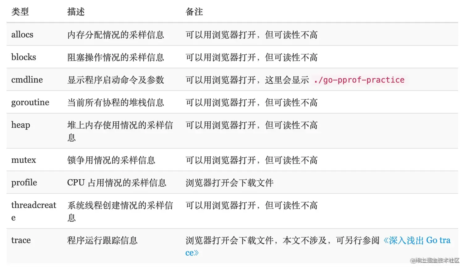 pprof 采集的信息类型
