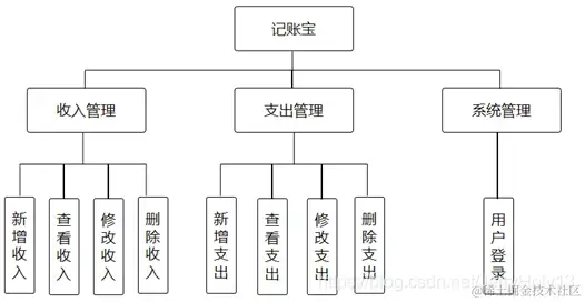 【安卓项目】“记账宝”APP源码和设计报告（包调试成功）