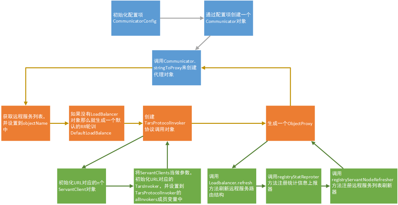 Tars Java初始化过程