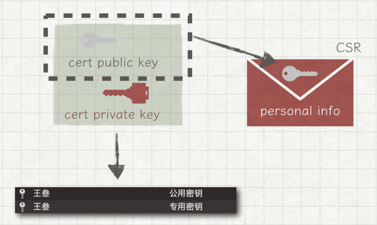 CSR檔案的內容