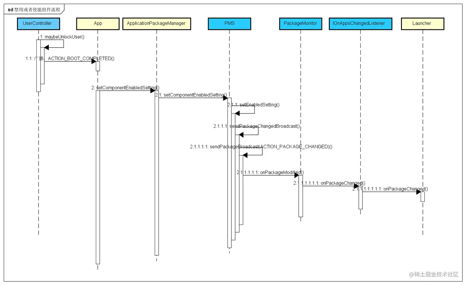 禁用或者使能组件流程